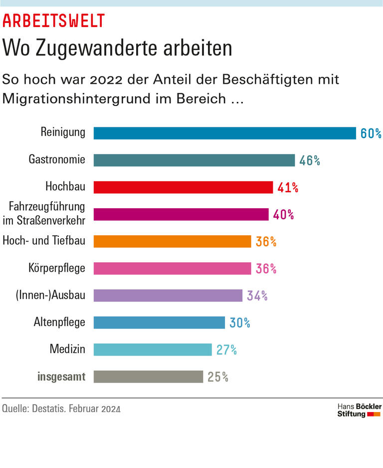 Wo Zugewanderte arbeiten