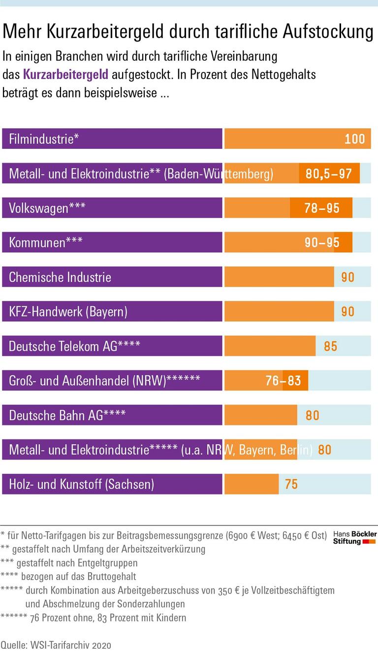 Mehr Kurzarbeitergeld durch tarifliche Aufstockung