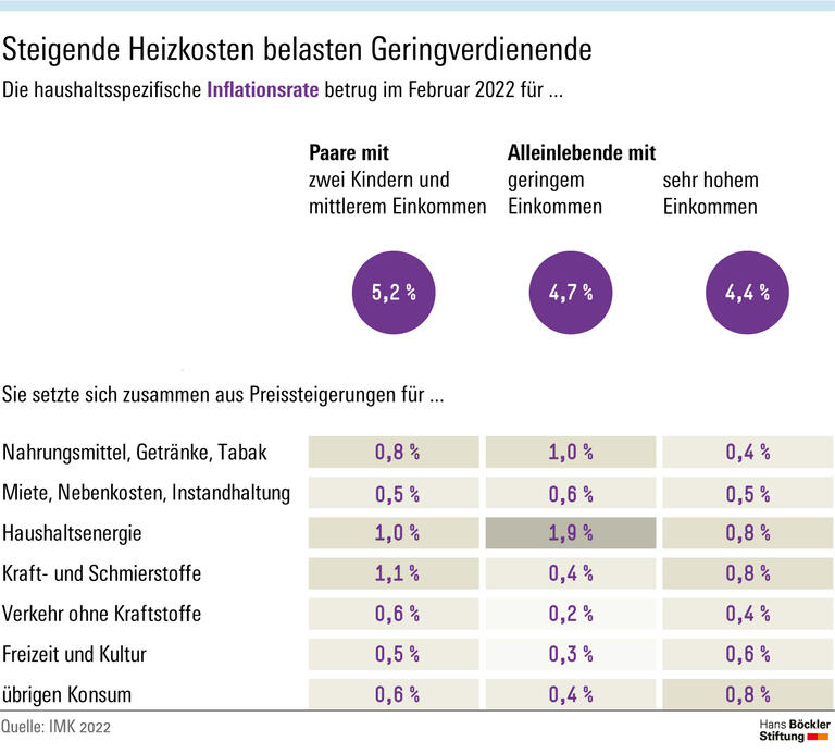Steigende Heizkosten belasten Geringverdienende