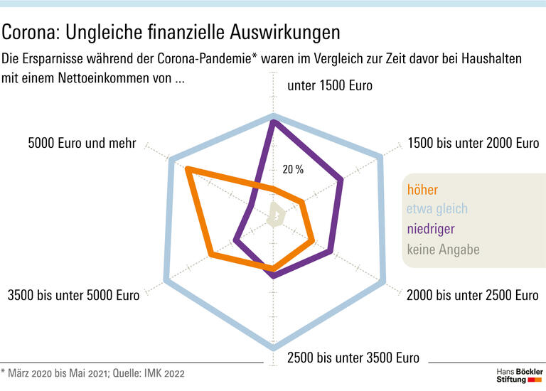 Corona – Ungleiche finanzielle Auswirkungen