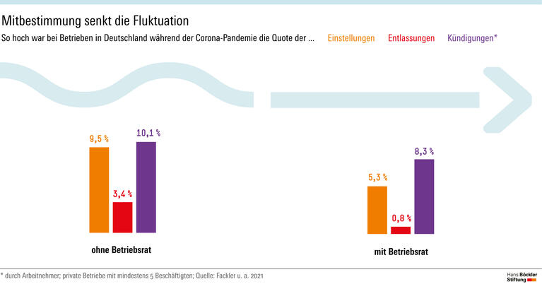 Mitbestimmung senkt die Fluktuation
