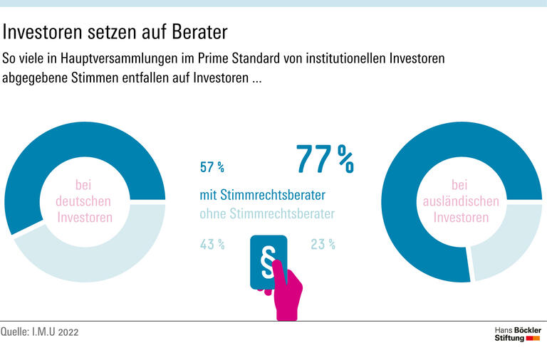 Investoren setzen auf Berater