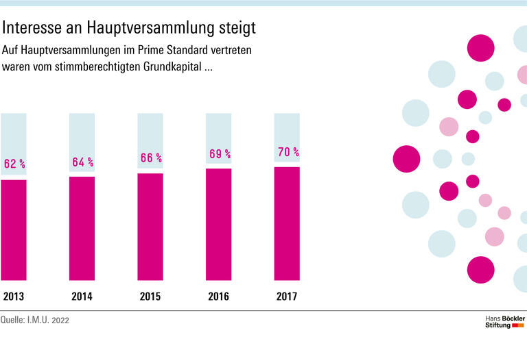 Interesse an Hauptversammlung steigt