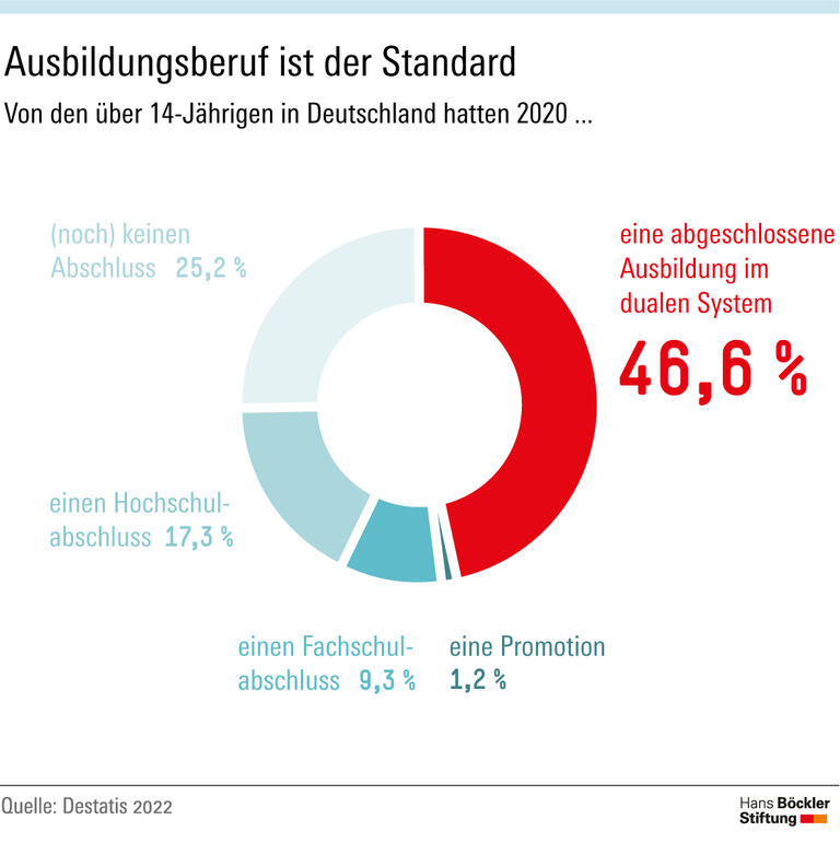 Ausbildungsberuf ist der Standard