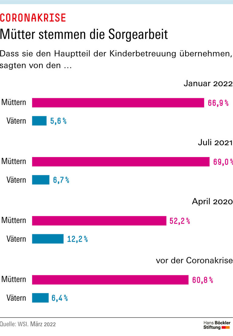 Mütter stemmen die Sorgearbeit