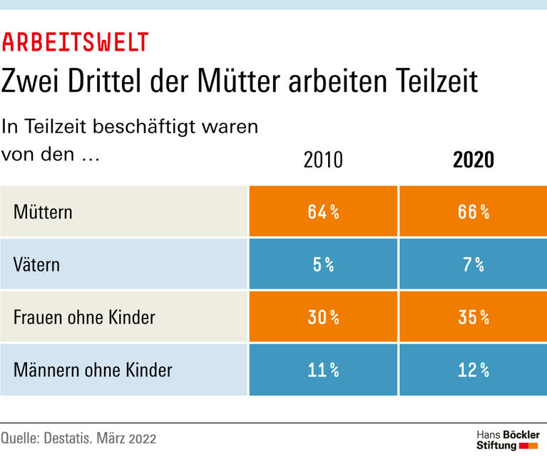 Zwei Drittel der Mütter arbeiten Teilzeit