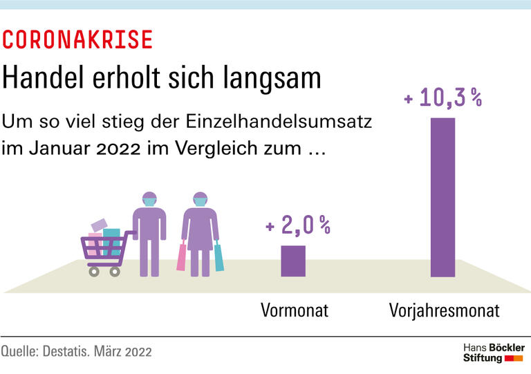 Handel erholt sich langsam