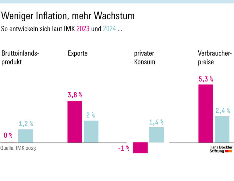 Weniger Inflation, mehr Wachstum.