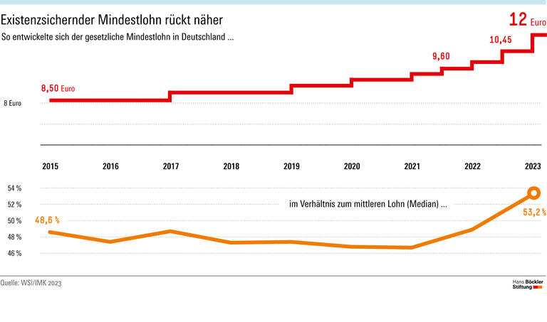 Existenzsichernder Mindestlohn rückt näher