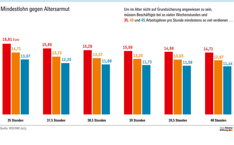 Mindestlohn gegen Altersarmut