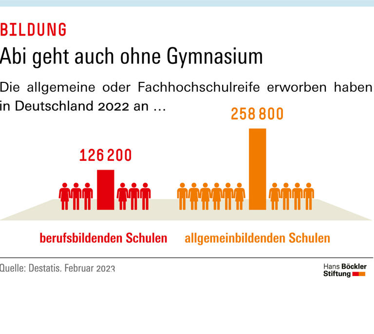 Abi geht auch ohne Gymnasium