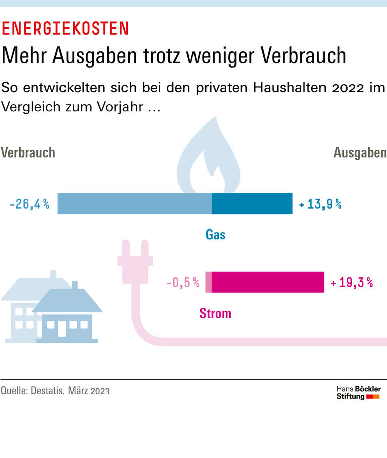 Mehr Ausgaben trotz weniger Verbrauch