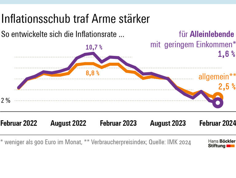Inflationsschub traf Arme stärker: Zwischen Februar 2022 und Februar 2024 lag die haushaltsspezifische Inflationsrate für Singles mit geringem Einkommen meist über dem allgemeinen Verbraucherindex. 