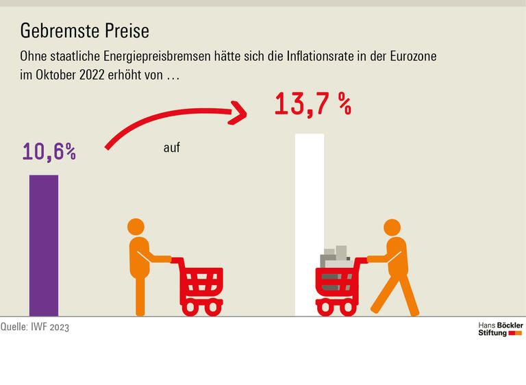 Infografik: Der Internationale Währungsfonds hat in einer Studie herausgefunden, dass die staatlichen Energiepreisbremsen die Inflation in der Eurozone gebremst haben. Insgesamt lag sie auf dem Höhepunkt bei 10,6 Prozent. Ohne Eingriffe wären es 13,7 Prozent gewesen.