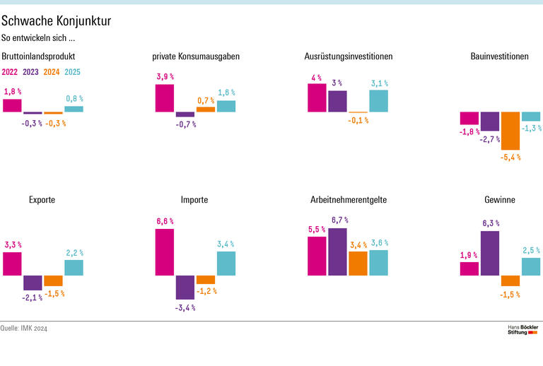 Schwache Konjunktur: Bruttoinlandsprodukt, Konsum, Investitionen, Exporte, Arbeitnehmerentgelte und Gewinne entwickeln sich laut IMK-Prognose 2024 schwächer als im Folgejahr 2025. 