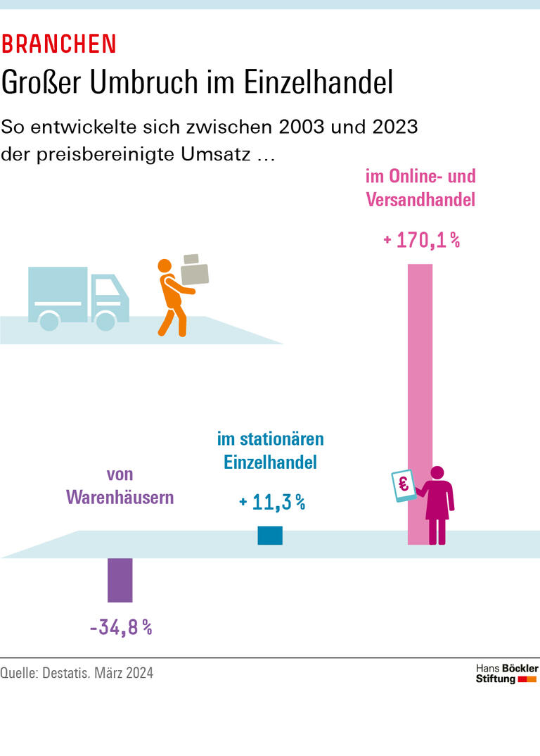 Infografik: Die Kaufhauskrise in Deutschland schlägt sich in rückläufigen Umsatz- und Beschäftigungszahlen nieder. Wie das Statistische Bundesamt mitteilt, setzten die Waren- und Kaufhäuser im Jahr 2023 preisbereinigt 34,8 Prozent weniger um als im Jahr 2003. Im gleichen Zeitraum konnte der stationäre Einzelhandel insgesamt ein Umsatzplus von 11,3 Prozent verbuchen, die Umsätze im Versand- und Internethandel stiegen real um 170,1 Prozent.