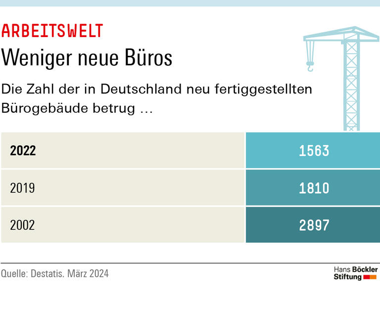 Infografik: Homeoffice, Baukrise und Onlinehandel stellen den Markt für Büro- und Gewerbeimmobilien vor Herausforderungen. Die Zahl der neu errichteten Bürogebäude ist im Jahr 2022 auf 1563 gesunken. Das waren 13,6 Prozent weniger Bürofertigstellungen als im Vorkrisenjahr 2019 und 46 Prozent weniger als im Jahr 2002, wie das Statistische Bundesamt mitteilt.
