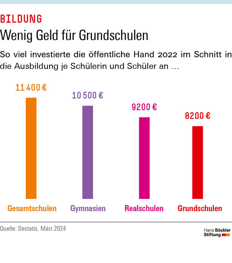 Infografik: Die öffentlichen Haushalte haben im Jahr 2022 durchschnittlich 9500 Euro für die Ausbildung einer Schülerin beziehungsweise eines Schülers an einer öffentlichen Schule ausgegeben. Zwischen den Schularten zeigen sich teils deutliche Unterschiede. So beliefen sich die Pro-Kopf-Ausgaben an Grundschulen auf 8200 Euro, während es an Integrierten Gesamtschulen rund 11400 Euro waren. An Gymnasien wurden durchschnittlich 10500 Euro je Schülerin und Schüler ausgegeben. 