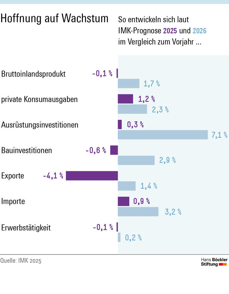 Infografik: Laut IMK-Prognose wird das Bruttoinlandsprodukt 2025 um 0,1 Prozent abnehmen, im Folgejahr um 1,7 Prozent zulegen.