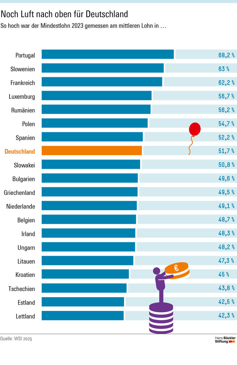 Infografik (Seite 5): Seit Einführung des Mindestlohns ist die Niedriglohnquote in Deutschland von 21 Prozent im Jahr 2014 auf 16 Prozent im Jahr 2024 gesunken.