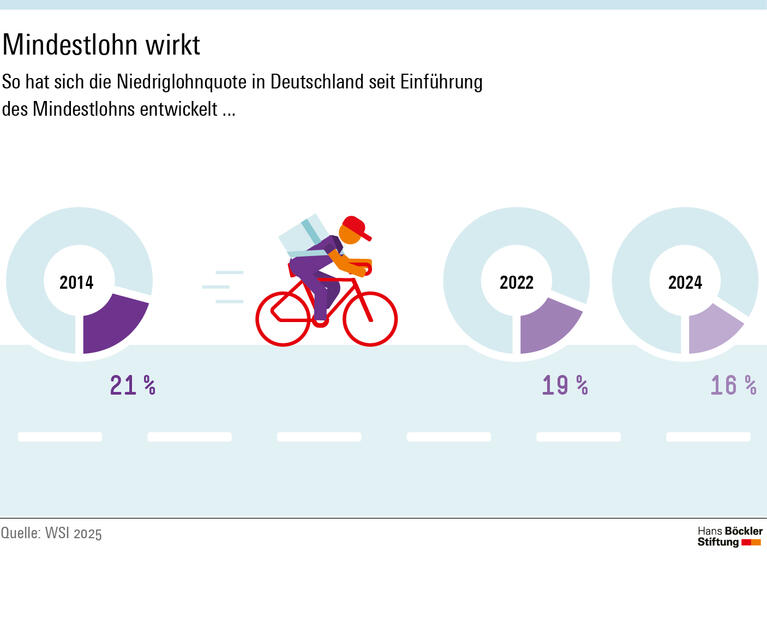 Infografik (Seite 5): Seit Einführung des Mindestlohns ist die Niedriglohnquote in Deutschland von 21 Prozent im Jahr 2014 auf 16 Prozent im Jahr 2024 gesunken.