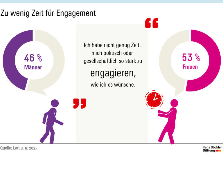 Infografik: 46 Prozent der Männer und sogar 53 Prozent der Frauen haben nicht genügend Zeit für gesellschaftliches oder politische Engagement.