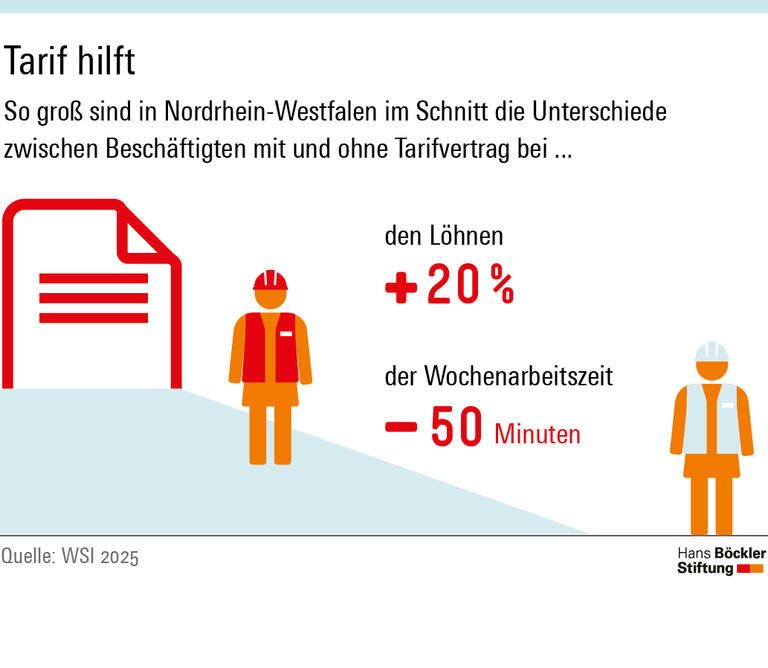 Infografik: Mit Tarifvertrag sind die Löhne in Nordrhein-Westfalen im Schnitt 20 Prozent höher als ohne Tarifvertrag, die durchschnittliche Wochenarbeitszeit ist 50 Minuten kürzer. 