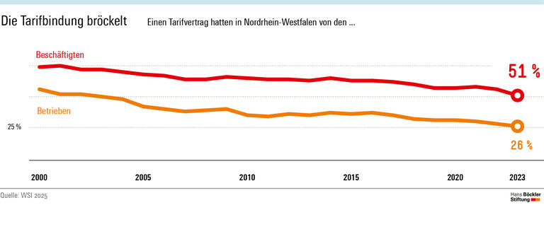 Infografik: Der Anteil der Beschäftigten mit Tarifvetrag ist in Nordrhein-Westfalen zwischen 2000 und 2023 von 74 auf 51 Prozent gesunken, der Anteil der tarifgebundenen Betriebe von 56 auf 26 Prozent.