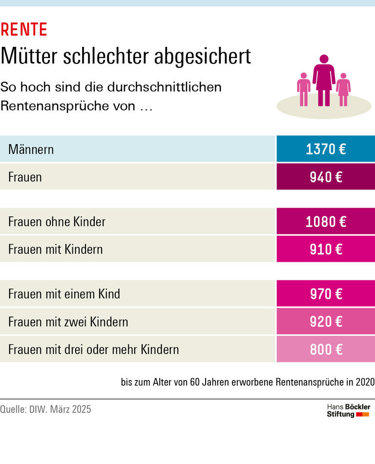 Infografik: Während die durchschnittlichen Rentenansprüche von Männern bei 1070 Euro lagen, kamen Frauen nur auf 940 Euro. Bei Frauen mit Kindern waren es sogar nur 910 Euro. Die Angaben beziehen sich auf Rentenansprüche, die bis zum Alter von 60 Jahren im Jahr 2020 erworben werden.