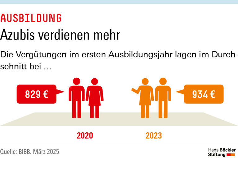 Infografik: Die durchschnittlichen Vergütungen für Auszubildende im ersten Ausbildungsjahr haben sich von 829 Euro im Jahr 2020 auf 934 Euro im Jahr 2023 erhöht.