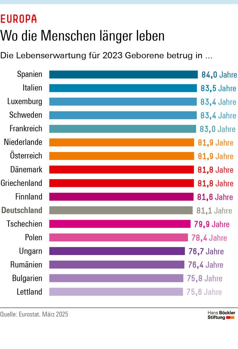 Infografik: Die Lebenserwartung eines im Jahr 2023 Geborenen beträgt in Deutschland 81,1 Jahre. Damit liegt Deutschland im EU-Vergleich im unteren Drittel. In Nord- und Südeuropa ist die Lebenserwartung zum Teil deutlich höher.