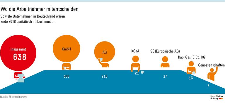 Wo die Arbeitnehmer mitentscheiden