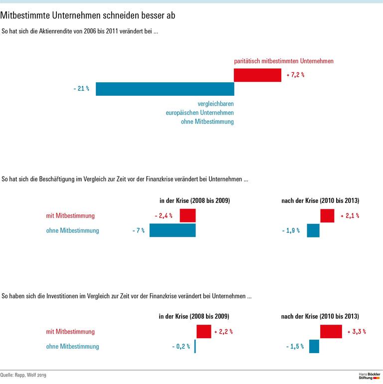 Mitbestimmte Unternehmen schneiden besser ab