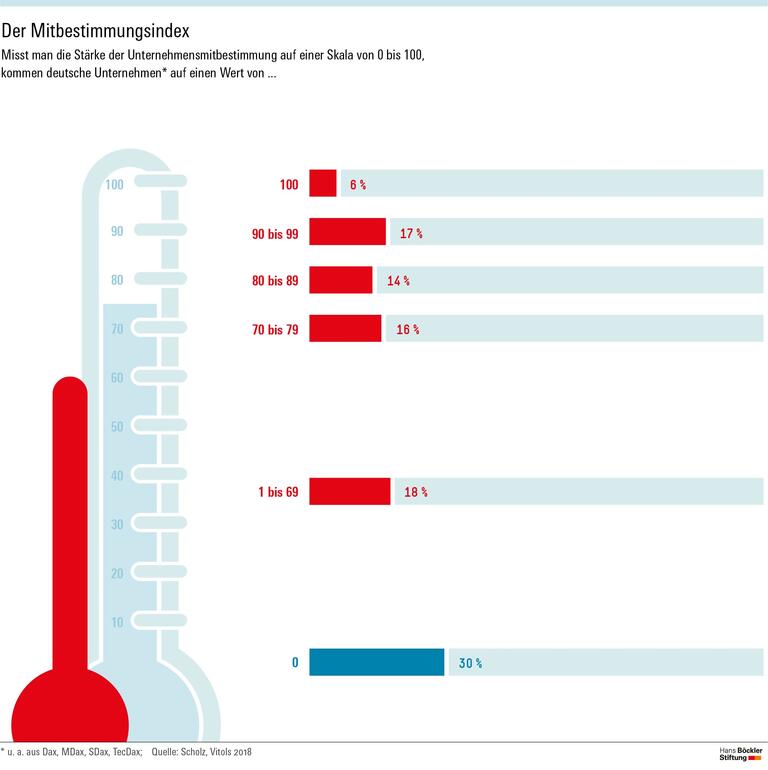 Der Mitbestimmungsindex