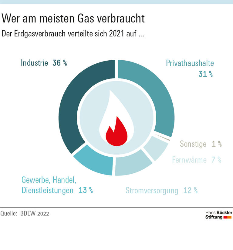 Wer am meisten Gas verbraucht
