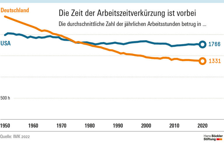 Die Zeit der Arbeitszeitverkürzung ist vorbei