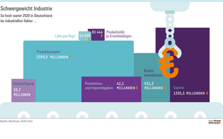 Schwergewicht Industrie