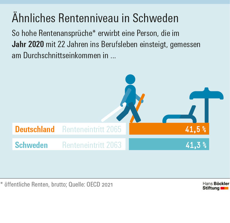 Ähnliches Rentenniveau in Schweden