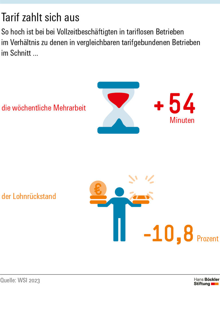 Tarif zahlt sich aus