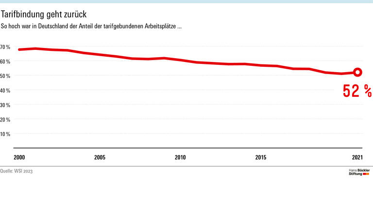 Tarifbindung geht zurück