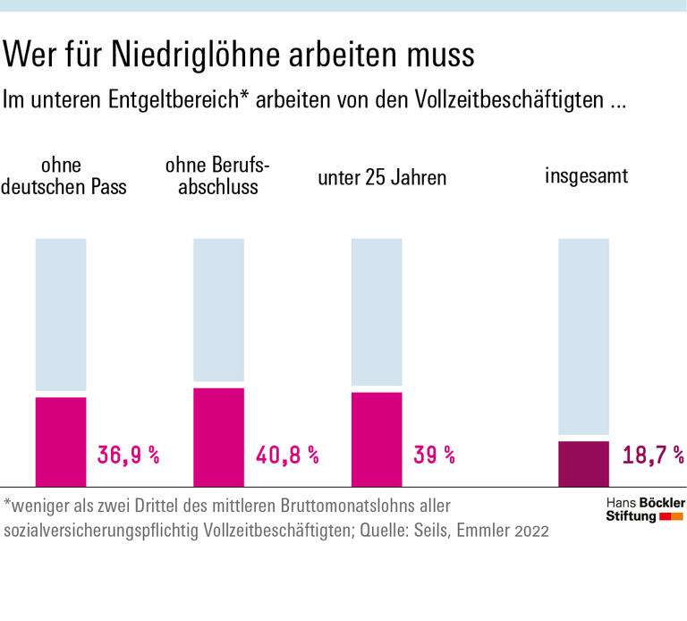 Wer für Niedriglöhne arbeiten muss