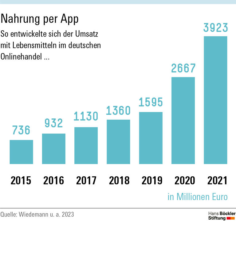 Nahrung per App