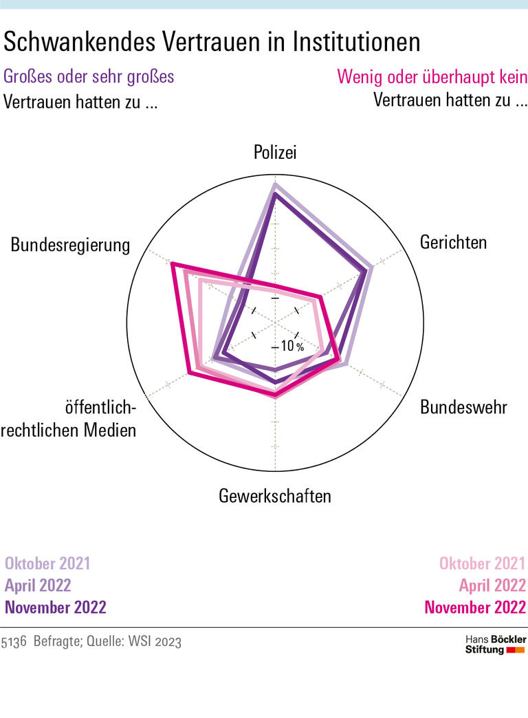 Schwankendes Vertrauen in Institutionen