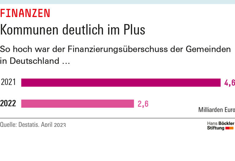 Kommunen deutlich im Plus
