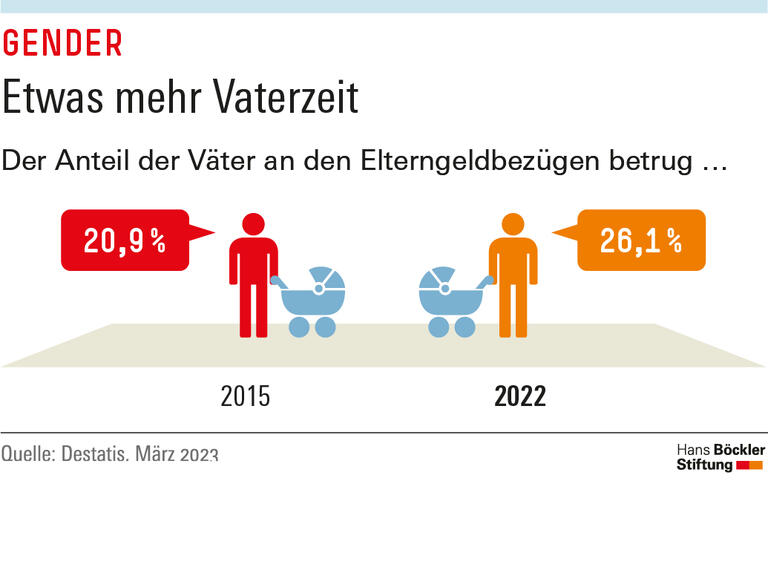 Etwas mehr Vaterzeit