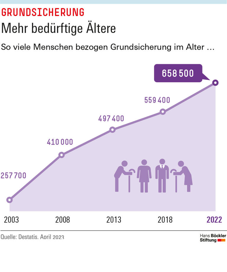 Mehr bedürftige Ältere