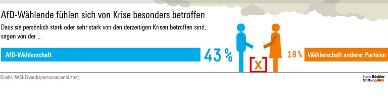 Die AfD-Wählerschaft fühlt sich zu 43 Prozent von den derzeitigen Krisen betroffen, die Wählerschaft anderer Parteien nur zu 18 Prozent.