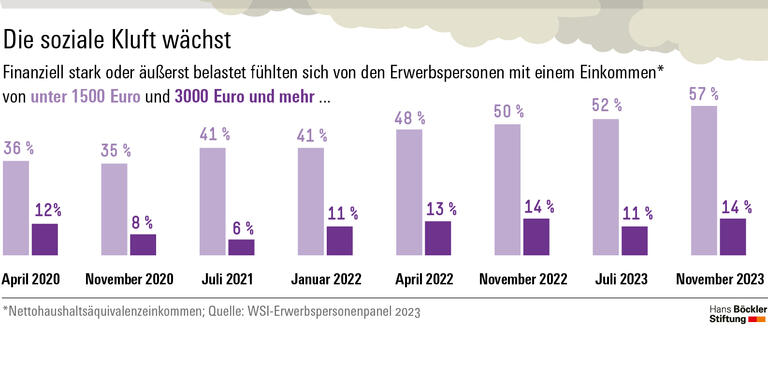 Infografik 2a: Finanziell belastet fühlen sich 57 Prozent der Haushalte mit weniger als 1500 Euro Nettoeinkommen und 14 Prozent derjenigen mit mehr als 3000 Euro. Die Kluft hat seit 2020 deutlich zugenommen.   