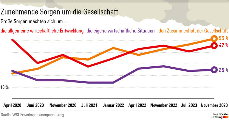 Sorgen um die allgemeine wirtschaftliche Entwicklung und den Zusammenhalt der Gesellschaft haben zuletzt deutlich zugenommen, während sich an den Sorgen um die eigene wirtschaftliche Situation wenig geändert hat.