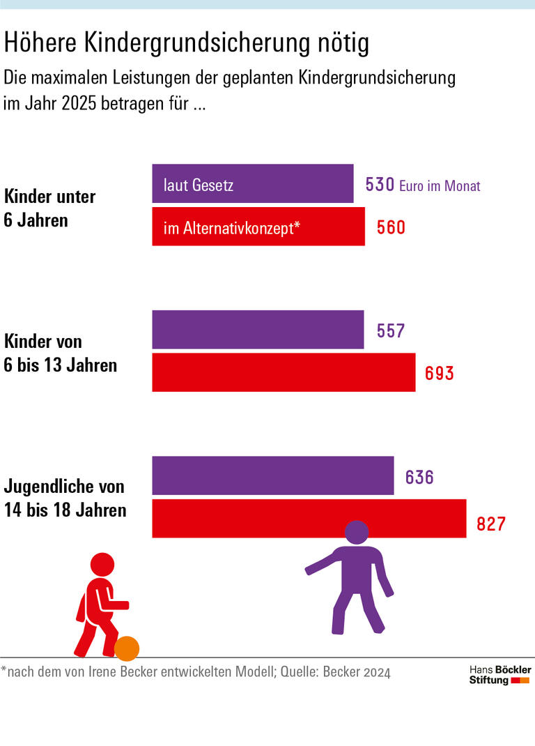 Nach Berechnungen der Verteilungsforscherin Irene Becker müsste die Kindergrundsicherung deutlich höher ausfallen als im Gesetz vorgesehen: Danach läge der monatliche Höchstbetrag im kommenden Jahr für Kinder unter sechs Jahren bei 560 Euro, für Kinder von sechs bis unter 14 Jahren bei 693 Euro und für Jugendliche bis unter 18 Jahren bei 827 Euro. Zum Vergleich: Nach dem Gesetz wären es 530 Euro, 557 Euro und 636 Euro.